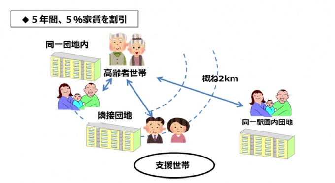 近居促進制度の概念図
