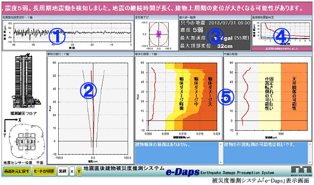 「e-Daps」画面。専門家でなくとも直感的に分かるよう簡易な画面表示で音声によるアナウンス機能付き。(1)地震計データの波形表示、(2)建物の揺れをリアルタイム表示、(3)地表面の最大加速度、建物内の最大加速度・最大変位、地表面震度の表示、(4)長周期地震動発生有無の表示、(5)建物被災度推測解析(躯体損傷・什器転倒)の立面表示