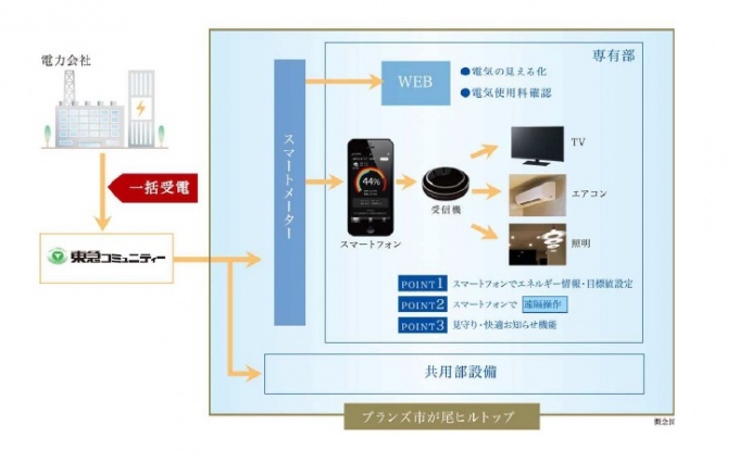 スマートマンションシステム概念図
