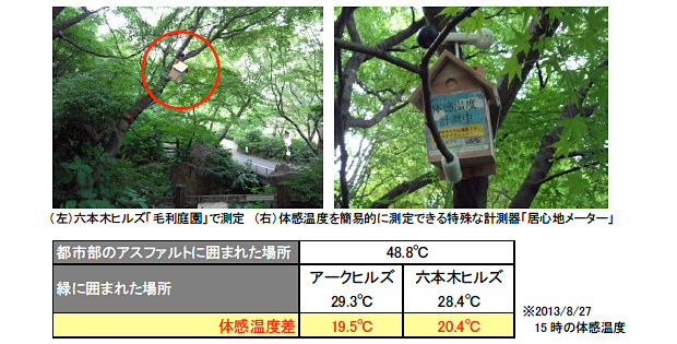 計測器「居心地メーター」を設置して測定