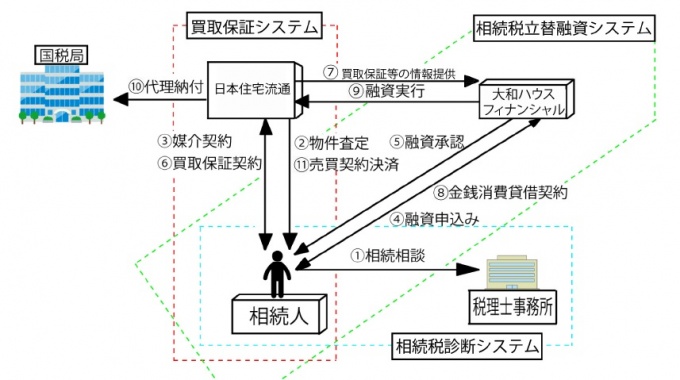 「相続税納税支援サービス」の流れ
