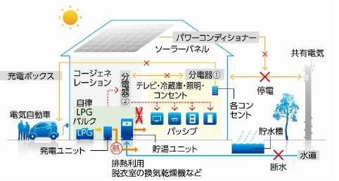 非常時(昼)エネルギーフロー図
