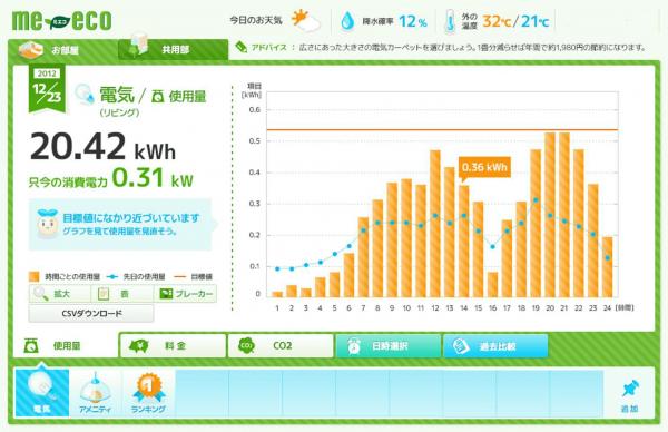 「me-eco(ミエコ)」画面例。インターネットを通じて消費電力量など具体的な成果をチェックすることが可能