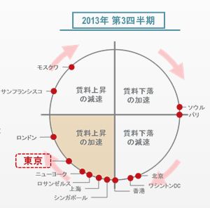 東京は上海、シンガポール、ロサンゼルス、ニューヨーク、ロンドンと同様「上昇加速」に位置付けられた