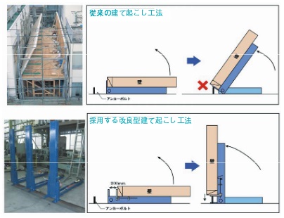 改良型の「外壁建て起こしシステム」。アンカーボルトの出の高さから壁を挿入する上下動ジャッキを導入、建て起こし後に壁を降ろしてアンカーボルトを挿入する