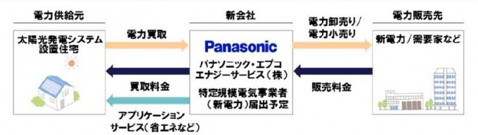 新会社の事業スキーム