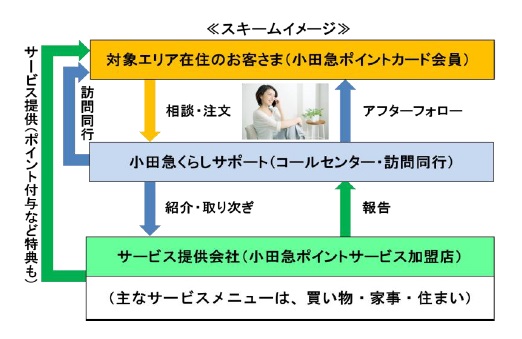 「小田急くらしサポート」スキームイメージ