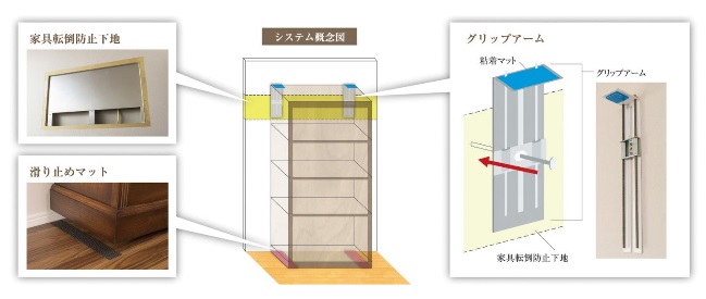 「MOC家具転倒防止グリップウォールシステム」の仕組み