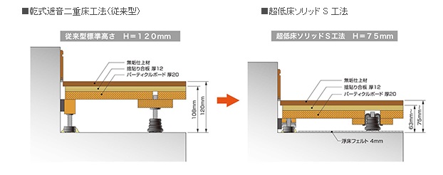 「乾式遮音二重床工法」と「超低床ソリッドS工法」の違い
