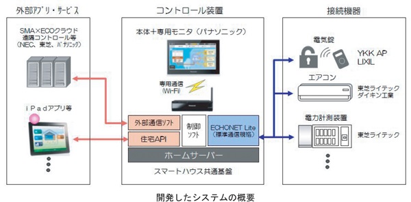 「D-HEMS 3」システム概要