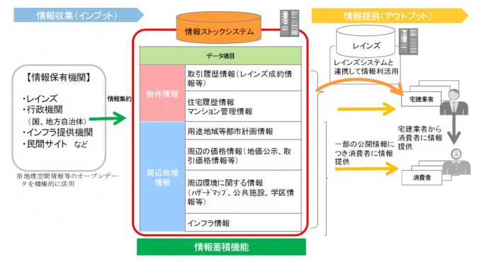 情報ストックシステムの全体イメージ