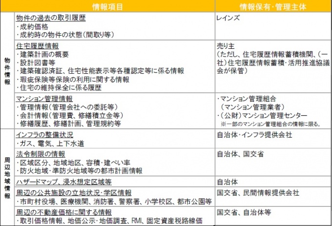 集約する必要性が高いとした情報項目一覧