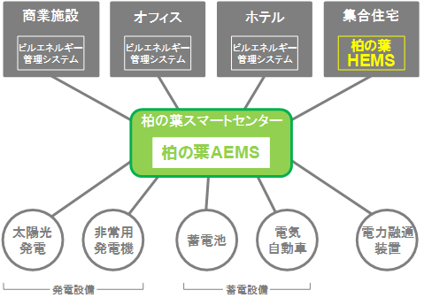 柏の葉AEMSと柏の葉HEMSのシステムネットワーク図