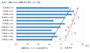 年間エネルギー消費量平均(電力・ガス・水道)