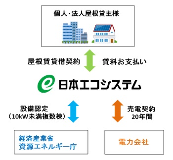 「ゼロ円太陽光発電」サービス概要