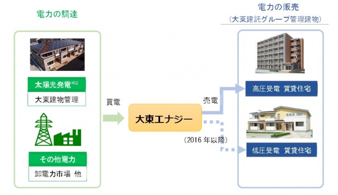 電力サービスの仕組み