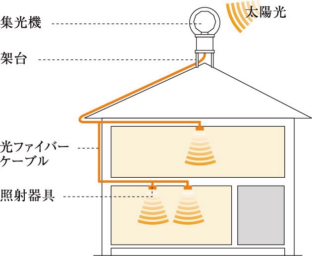 集光機、光ファイバー、照射器具を通じて室内に太陽光を届ける仕組み