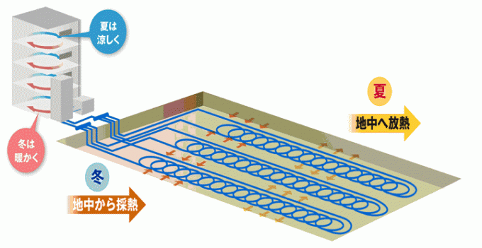 「エスロヒート地中熱-水平型」の仕組み