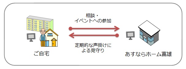 テレビ電話を活用した「あんしん見守り」サービスの図