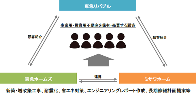 サービスフロー