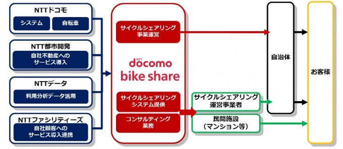バイクシェア事業スキーム