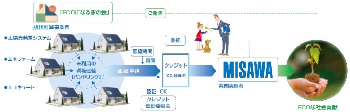 「ECOになる家の会」による取り組みスキーム