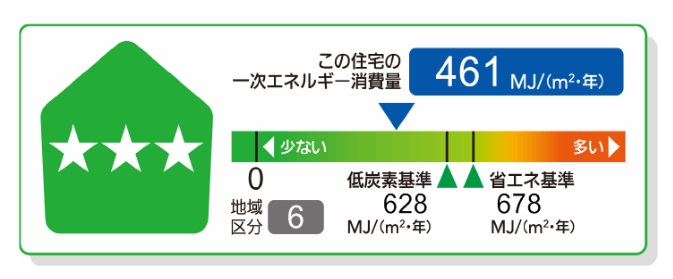 住宅の一次エネルギー消費量の計算結果の表示