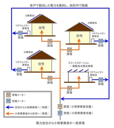 「電力融通」のイメージ