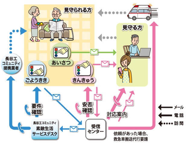ボタン通報器によるサービスイメージ