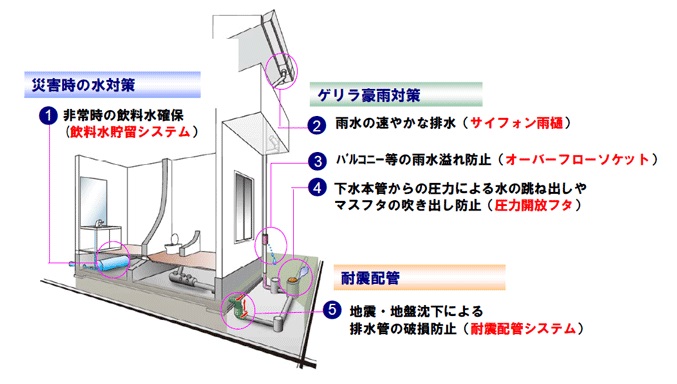 戸建住宅向け「防災・安心パッケージ」