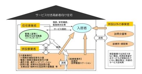 医療・介護連携型サービス付き高齢者向け住宅のイメージ図