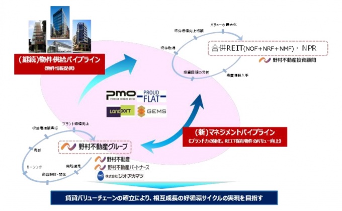 「賃貸バリューチェーン」の強化イメージ。運用REITとの相互成長を加速させる