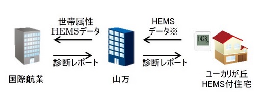ユーカリが丘HEMS住宅へのサービスの流れ