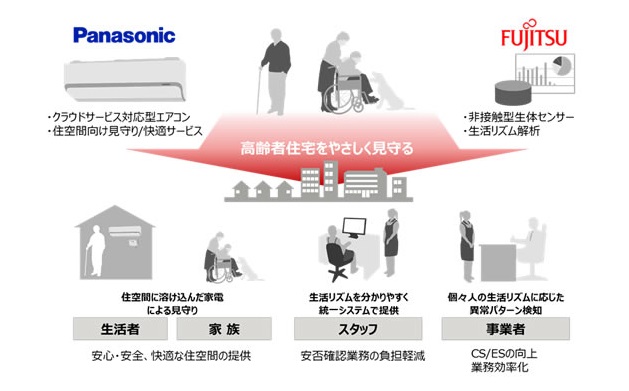 高齢者住宅向け見守りサービスのイメージ