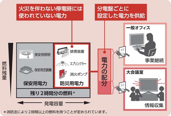 防災用電力利用の概念図