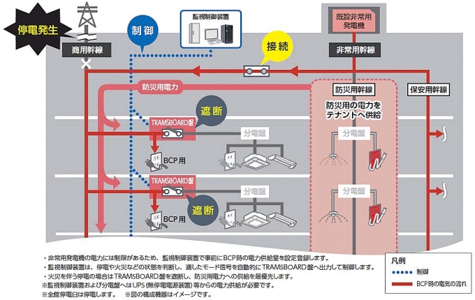 電力供給自動制御システムの構成(BCP対応時)