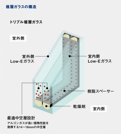 高性能ハイブリッド窓の断面図