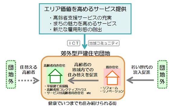 「郊外型戸建住宅団地再生」に向けた取り組みイメージ