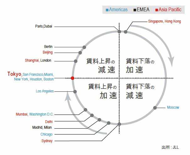 2015年第2四半期 グローバル リテール クロック。銀座(銀座中央通り)と表参道(表参道沿い)が対象