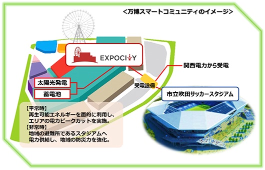 「万博スマートコミュニティ」イメージ