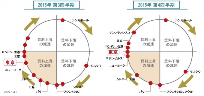 15年第3四半期、第4四半期の「不動産時計(プロパティクロック)」