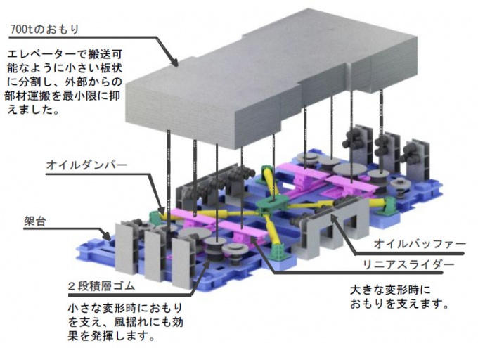 「デュアルTMD-NT」の構造