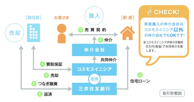 サービスの概念図