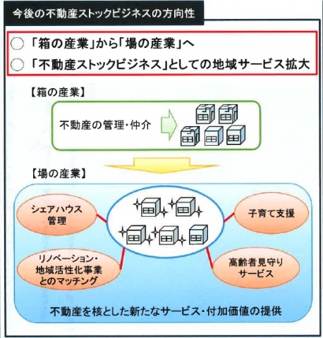「不動産ストックビジネス」の概念図。まちづくりの視点を重視した不動産ストックの再生・活用を図り、不動産を核とした新たなサービス・付加価値の提供により、まちの魅力向上に貢献するというもの