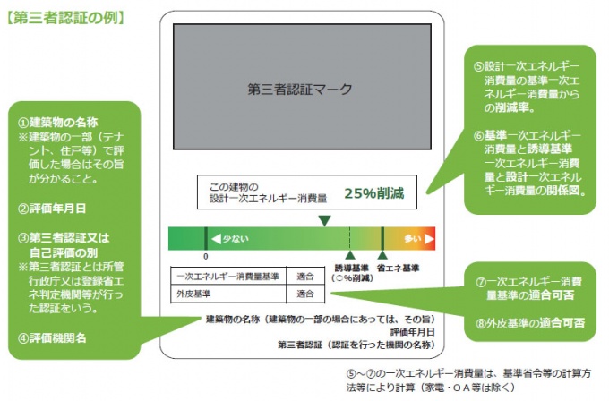 新築時等における、第三者認証での省エネ性能表示の例