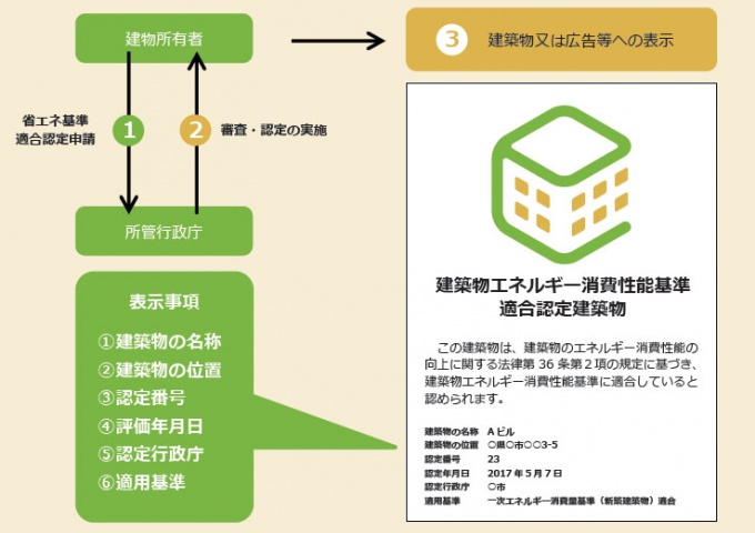 既存住宅・既存建築物の改修時等における省エネ性能表示の例