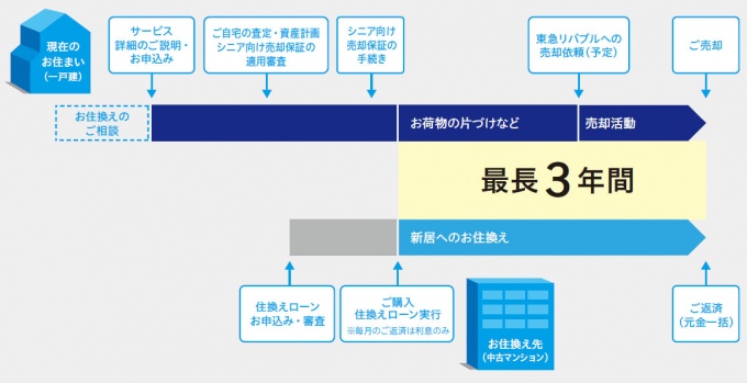 住み換えサポートサービスを活用しての住み換えの流れ