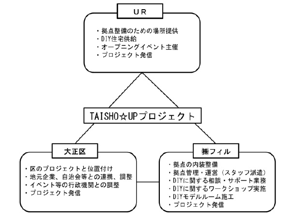 DIY可住宅の提供やDIY情報の発信で、団地や地域活性化を目指す「TAISHO☆UPプロジェクト」
