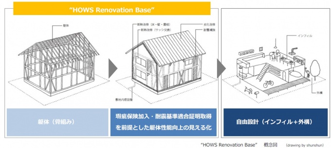 「HOWS Renovation Base(ハウス リノベーション ベース)」の概念図