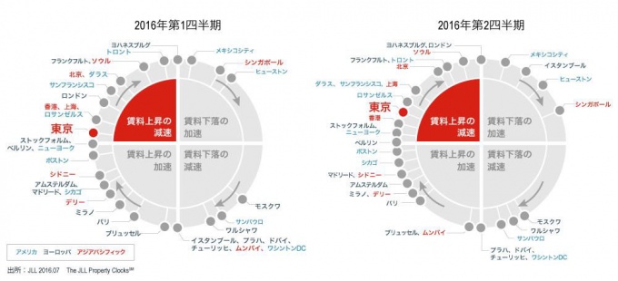 オフィス賃料動向(プロパティクロック)。左は2016年第1四半期、右は第2四半期
